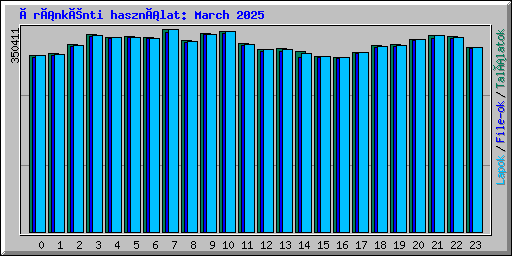 Óránkénti használat: March 2025